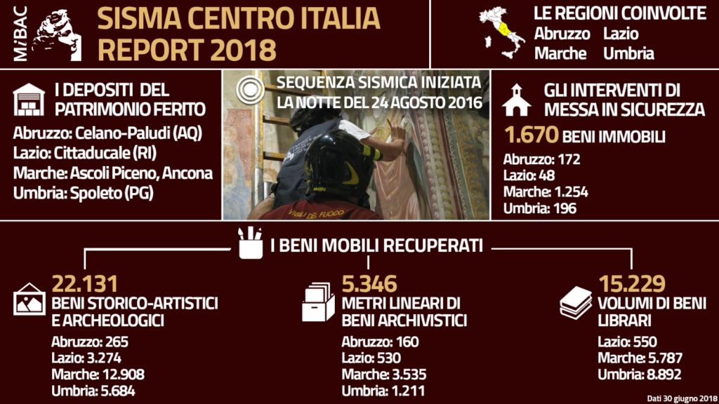 Sisma Centro Italia - report MiBAC 2018