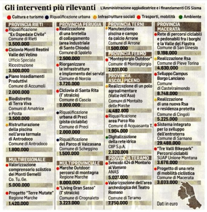 Interventi piano ricostruzione - Carfagna, Messaggero