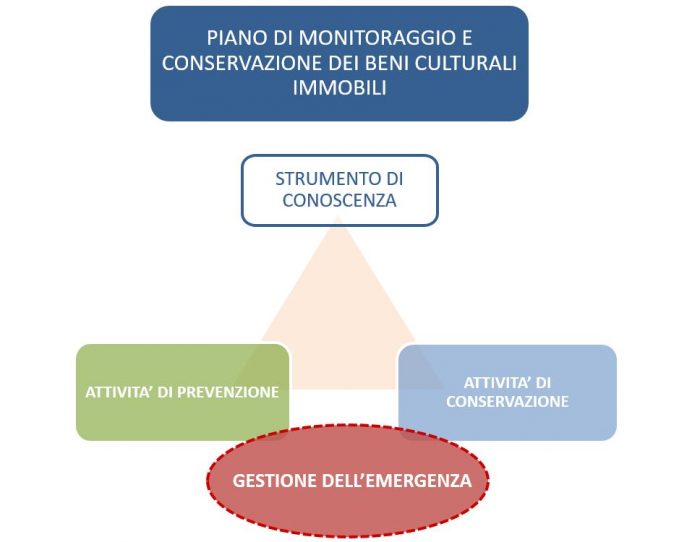 PIANO STRAORDINARIO DI MONITORAGGIO E CONSERVAZIONE DEI BENI CULTURALI IMMOBILI - schema